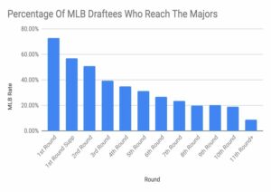 Percent of MLB draftees who play a game in the majors.